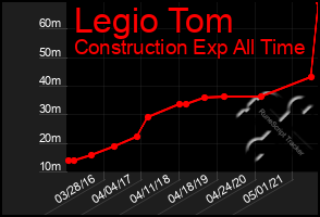 Total Graph of Legio Tom