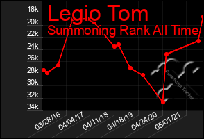 Total Graph of Legio Tom