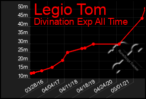 Total Graph of Legio Tom
