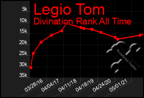 Total Graph of Legio Tom