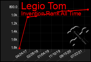 Total Graph of Legio Tom