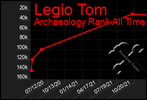 Total Graph of Legio Tom