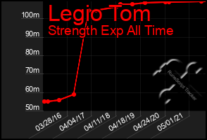Total Graph of Legio Tom