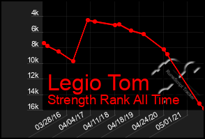 Total Graph of Legio Tom