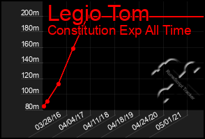 Total Graph of Legio Tom