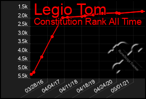 Total Graph of Legio Tom