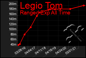 Total Graph of Legio Tom