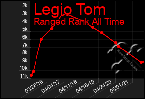 Total Graph of Legio Tom