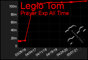 Total Graph of Legio Tom