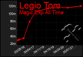 Total Graph of Legio Tom