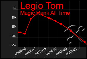 Total Graph of Legio Tom