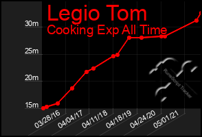 Total Graph of Legio Tom