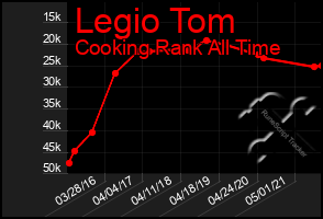 Total Graph of Legio Tom