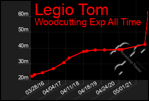 Total Graph of Legio Tom