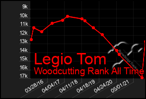 Total Graph of Legio Tom