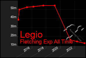 Total Graph of Legio