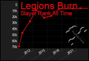 Total Graph of Legions Burn
