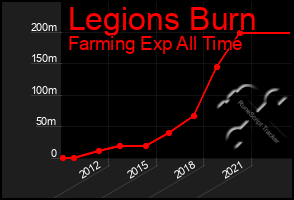Total Graph of Legions Burn