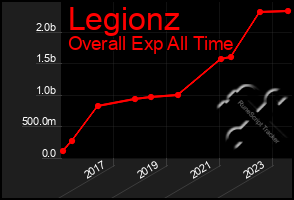Total Graph of Legionz