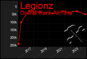 Total Graph of Legionz
