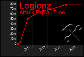 Total Graph of Legionz