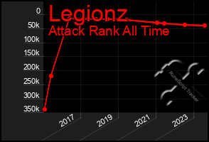 Total Graph of Legionz