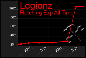 Total Graph of Legionz