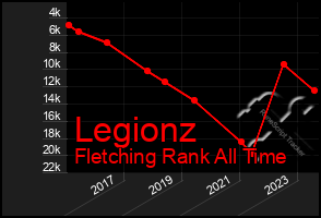 Total Graph of Legionz