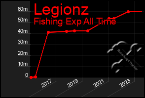 Total Graph of Legionz