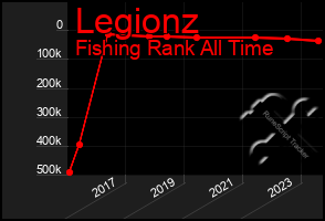 Total Graph of Legionz