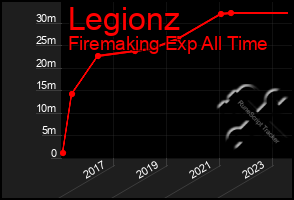 Total Graph of Legionz