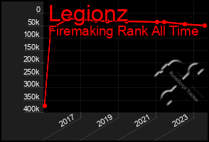 Total Graph of Legionz