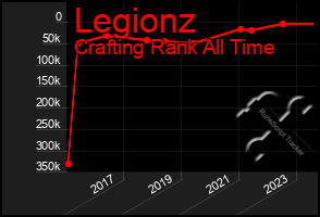 Total Graph of Legionz