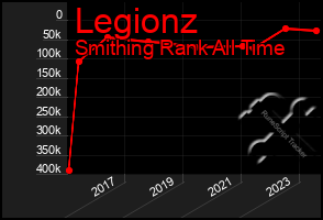 Total Graph of Legionz