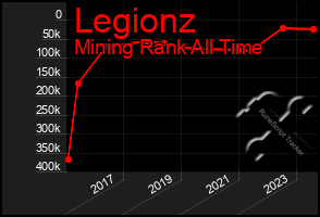 Total Graph of Legionz