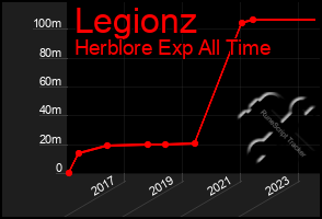 Total Graph of Legionz