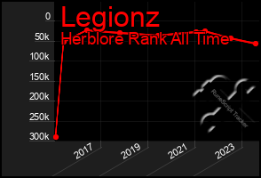 Total Graph of Legionz