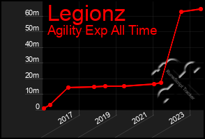 Total Graph of Legionz