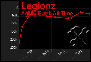 Total Graph of Legionz