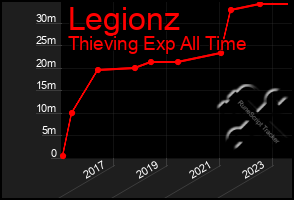 Total Graph of Legionz