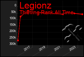 Total Graph of Legionz