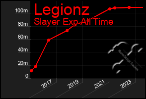 Total Graph of Legionz