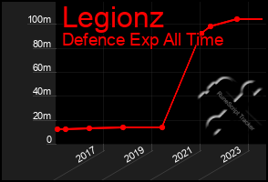 Total Graph of Legionz