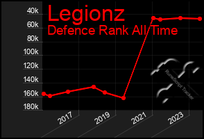 Total Graph of Legionz