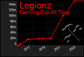 Total Graph of Legionz