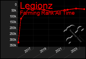 Total Graph of Legionz