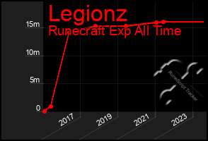 Total Graph of Legionz