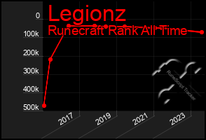 Total Graph of Legionz