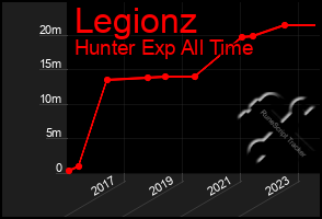 Total Graph of Legionz