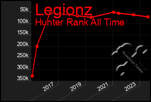 Total Graph of Legionz